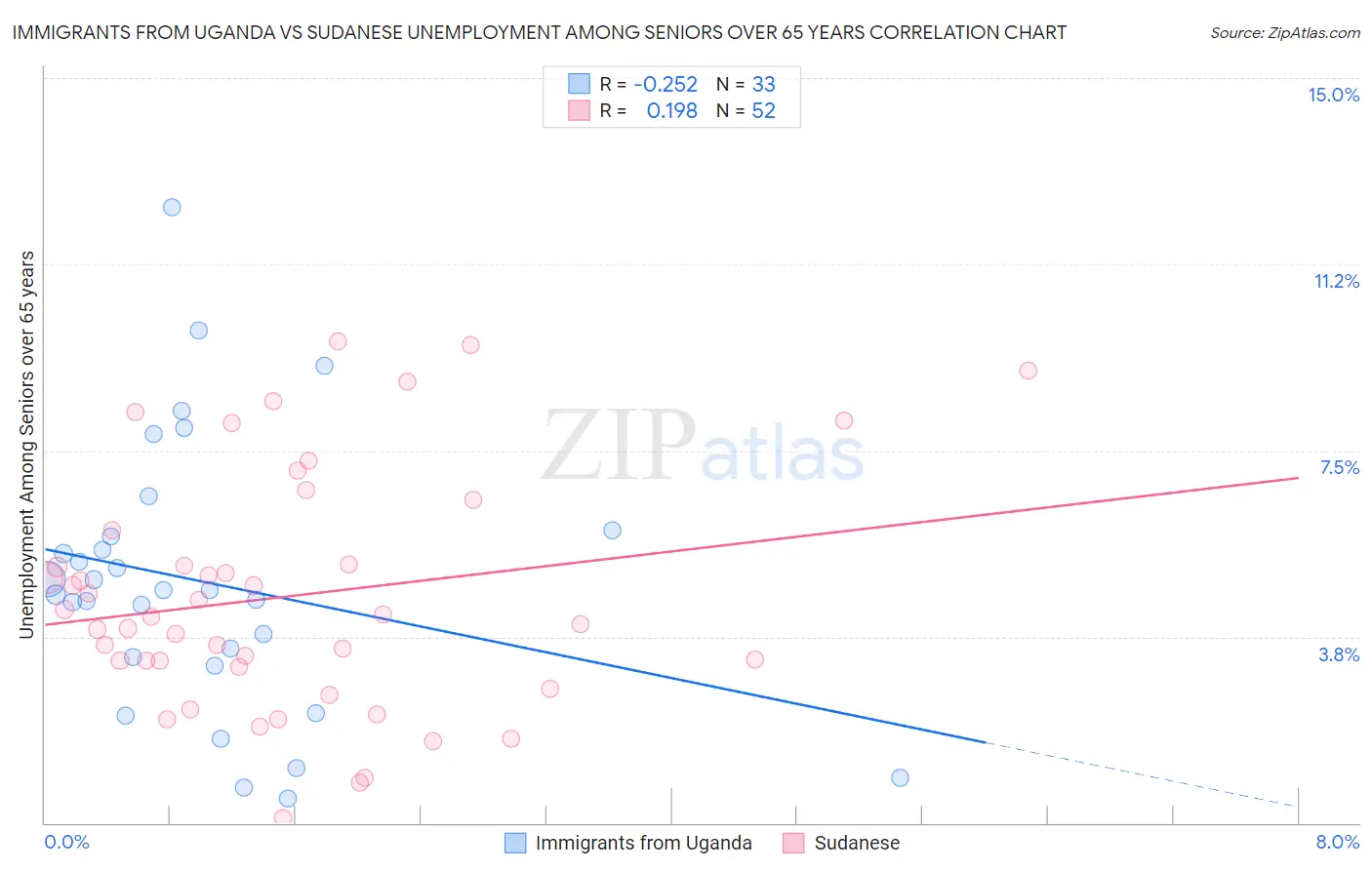 Immigrants from Uganda vs Sudanese Unemployment Among Seniors over 65 years