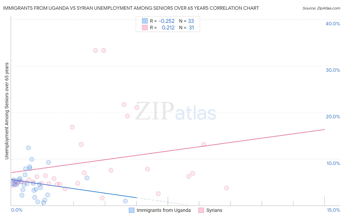Immigrants from Uganda vs Syrian Unemployment Among Seniors over 65 years