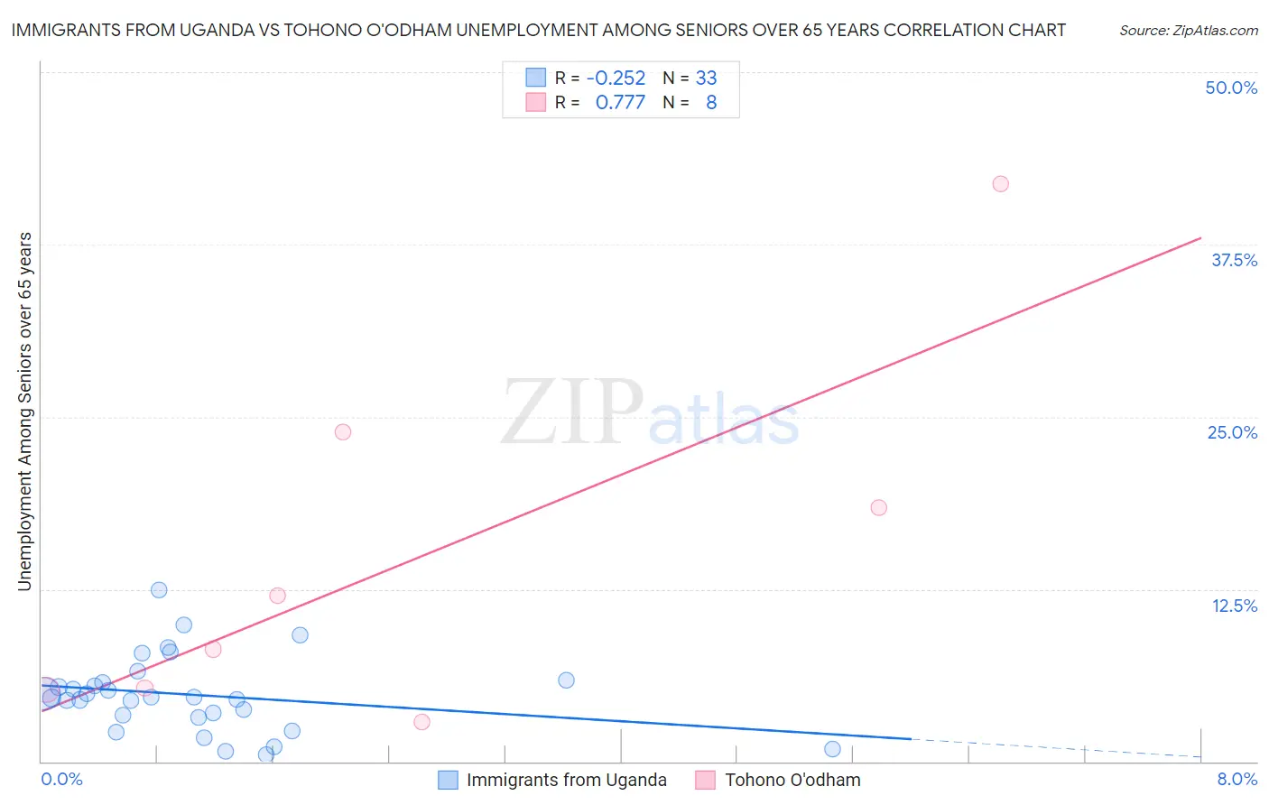 Immigrants from Uganda vs Tohono O'odham Unemployment Among Seniors over 65 years