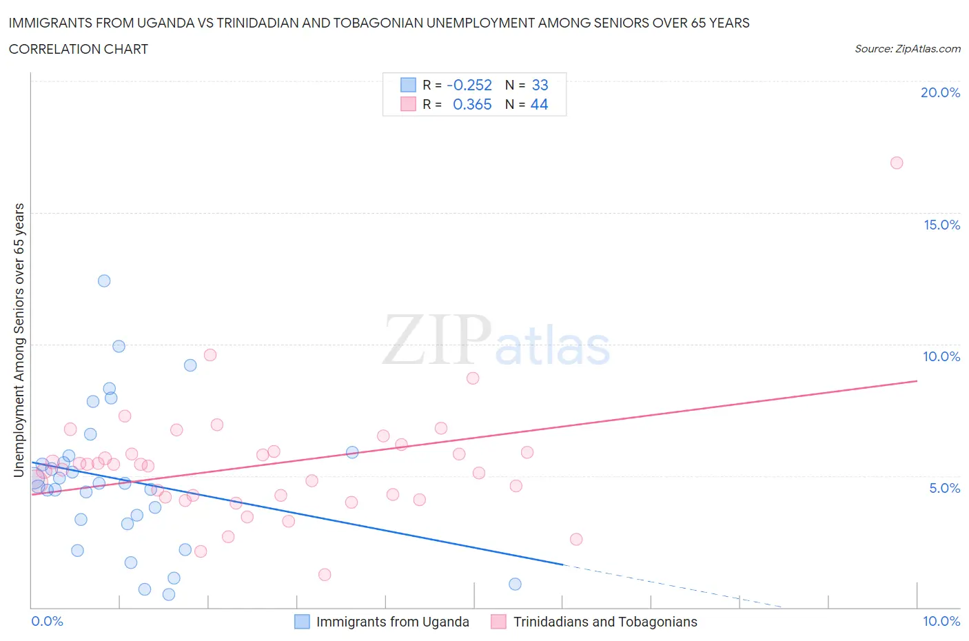 Immigrants from Uganda vs Trinidadian and Tobagonian Unemployment Among Seniors over 65 years