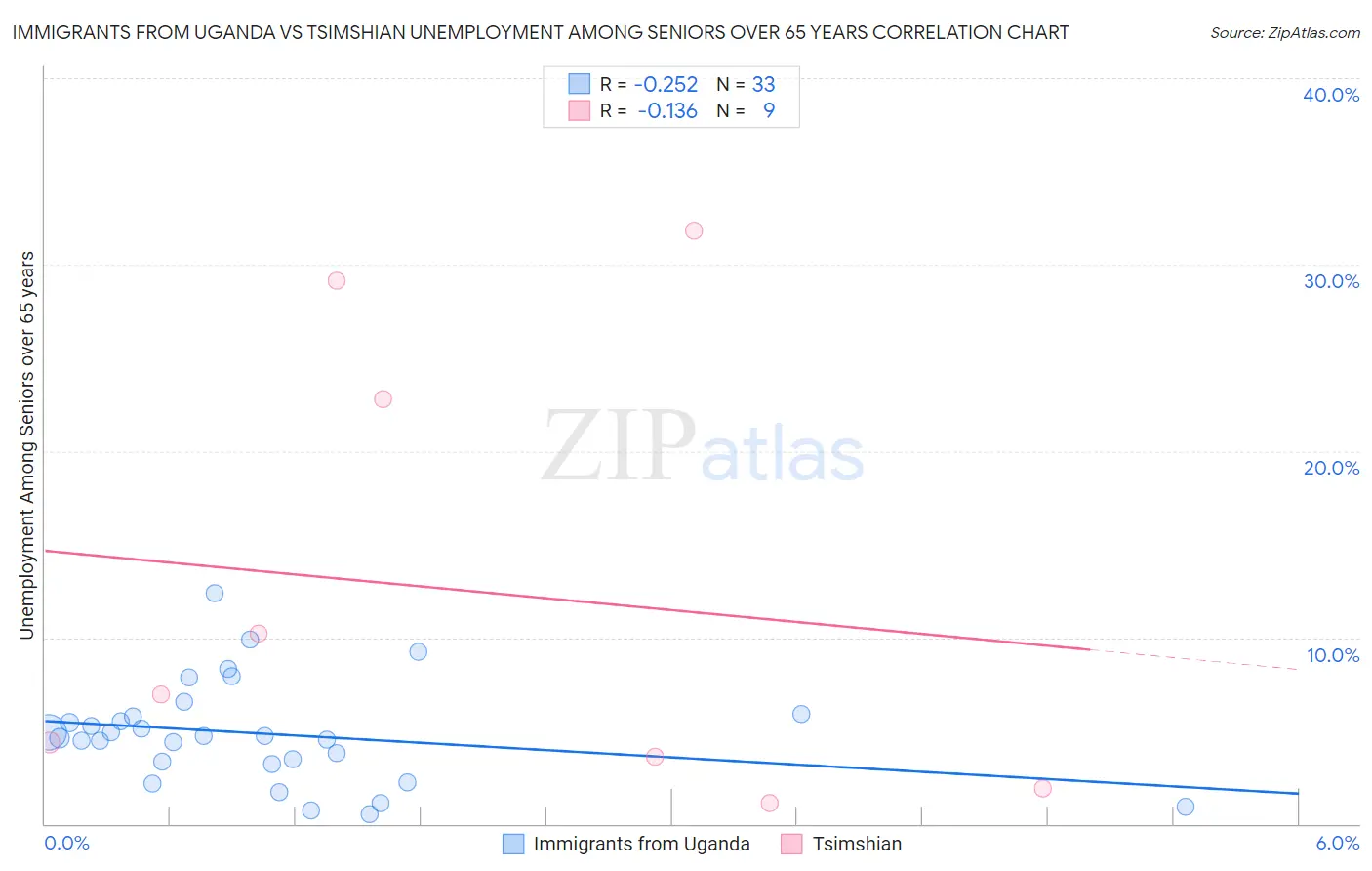 Immigrants from Uganda vs Tsimshian Unemployment Among Seniors over 65 years