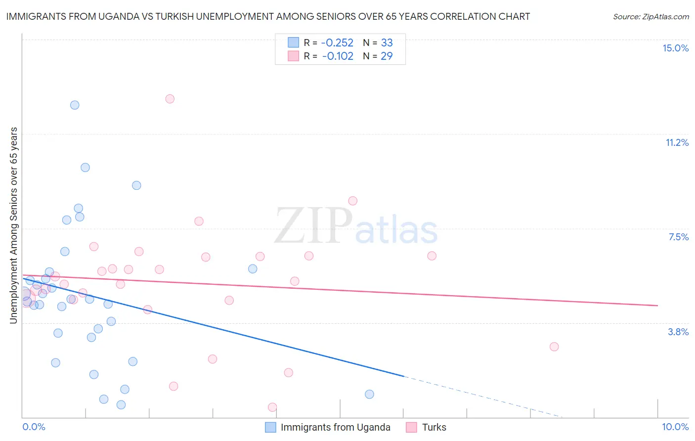Immigrants from Uganda vs Turkish Unemployment Among Seniors over 65 years