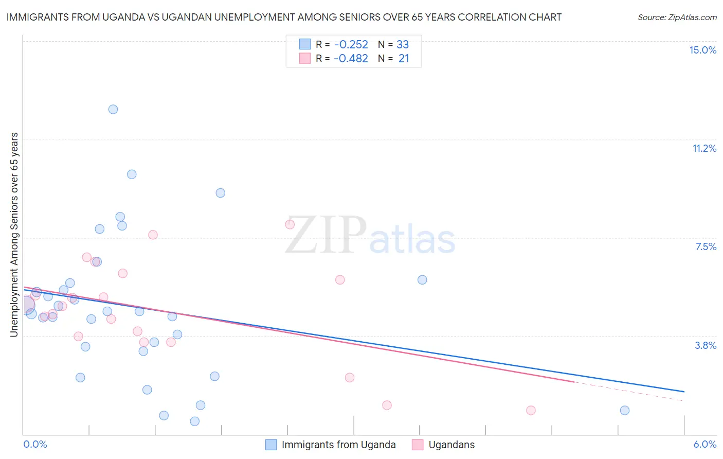Immigrants from Uganda vs Ugandan Unemployment Among Seniors over 65 years