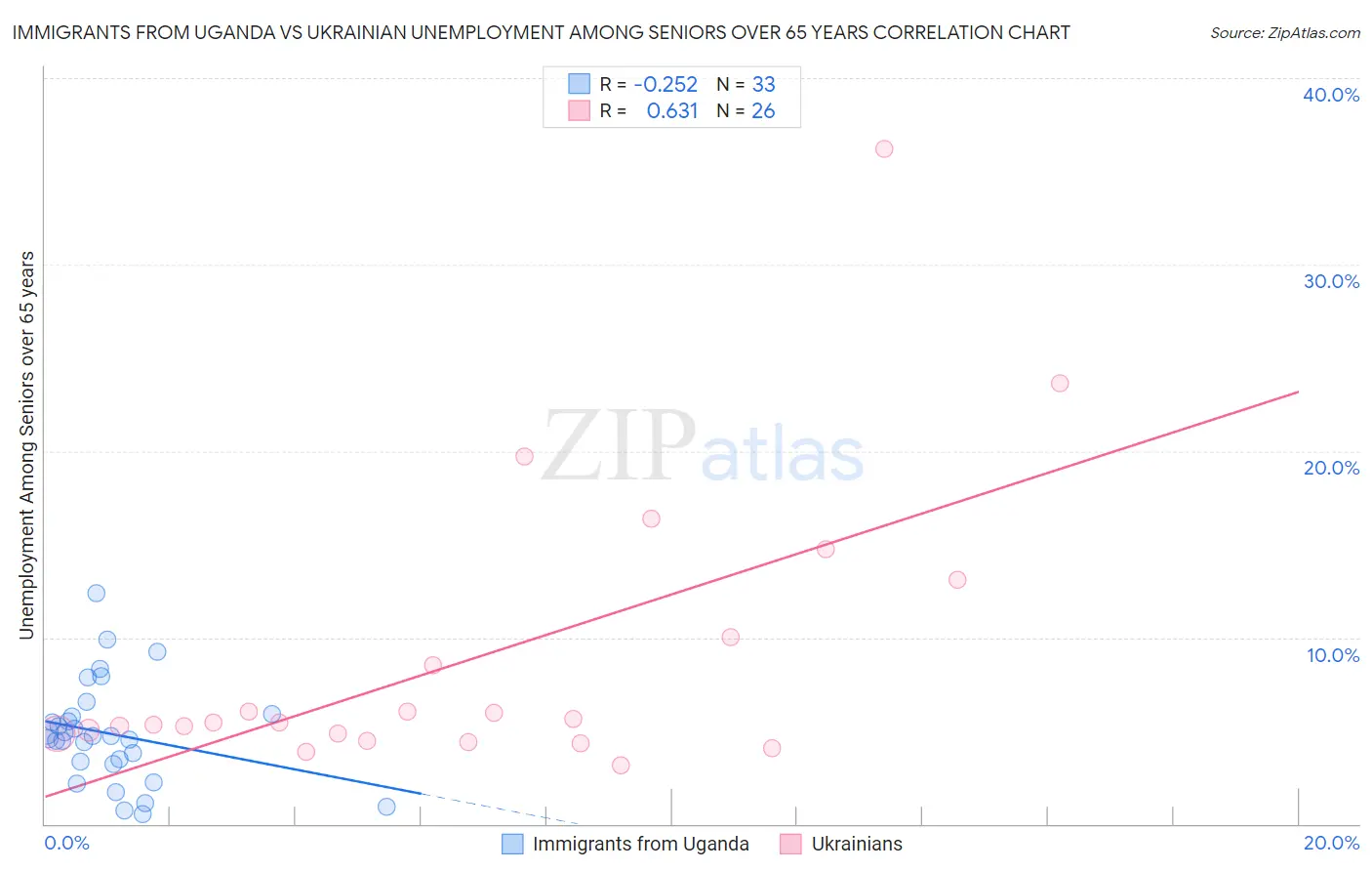 Immigrants from Uganda vs Ukrainian Unemployment Among Seniors over 65 years