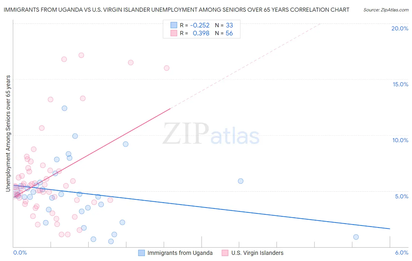 Immigrants from Uganda vs U.S. Virgin Islander Unemployment Among Seniors over 65 years