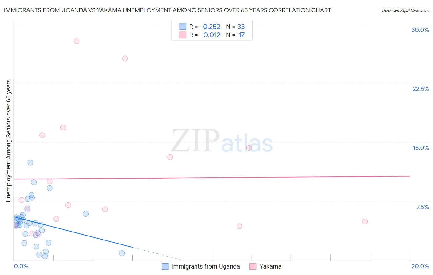 Immigrants from Uganda vs Yakama Unemployment Among Seniors over 65 years