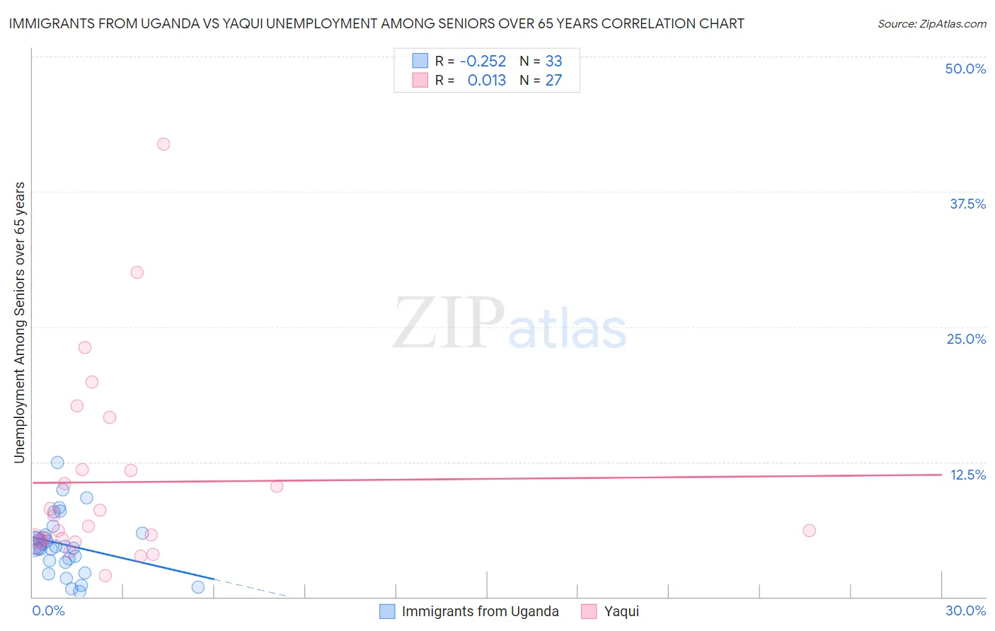 Immigrants from Uganda vs Yaqui Unemployment Among Seniors over 65 years