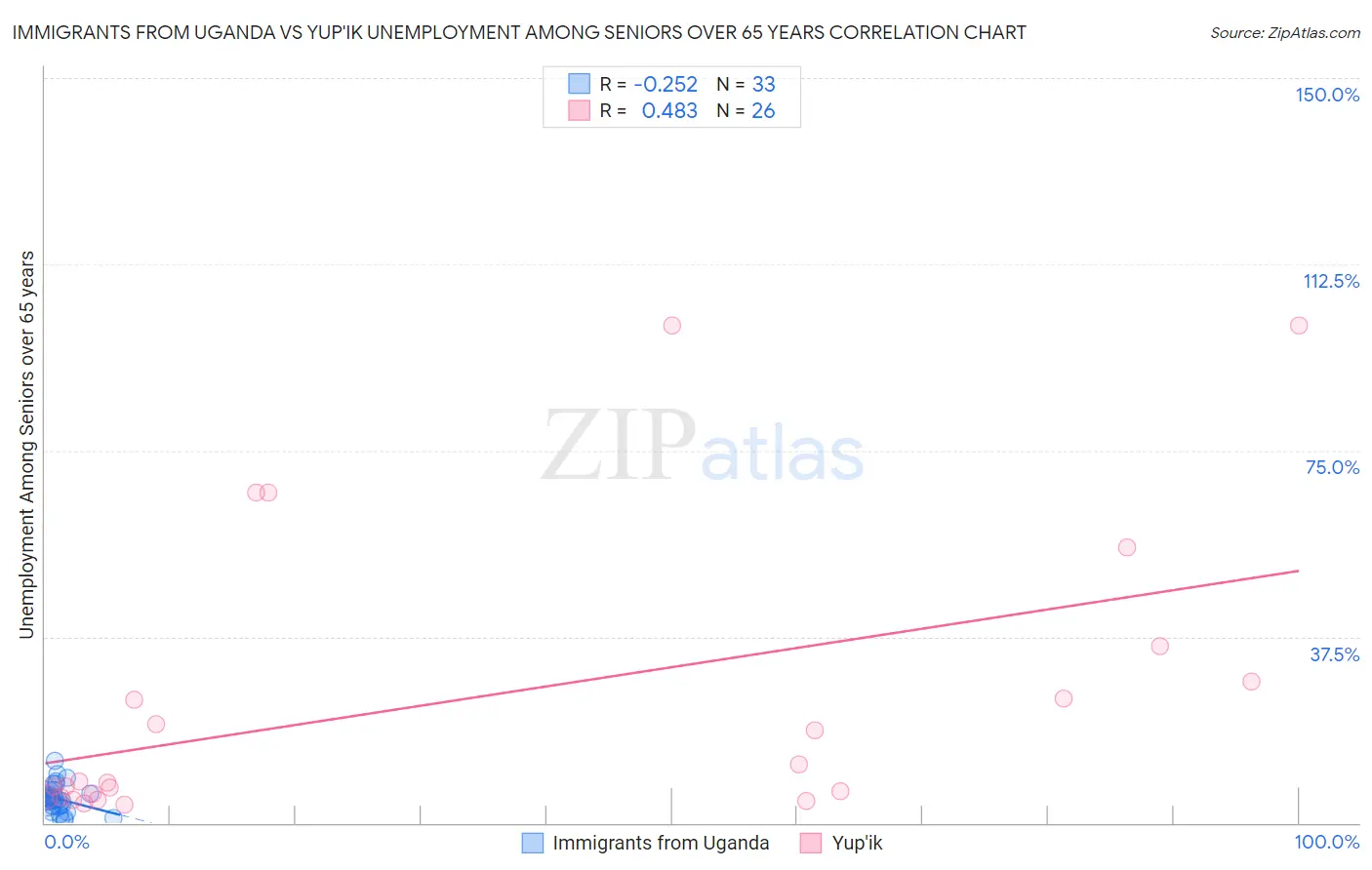 Immigrants from Uganda vs Yup'ik Unemployment Among Seniors over 65 years