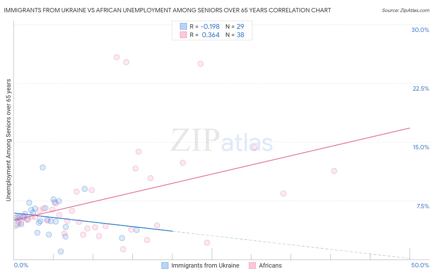 Immigrants from Ukraine vs African Unemployment Among Seniors over 65 years