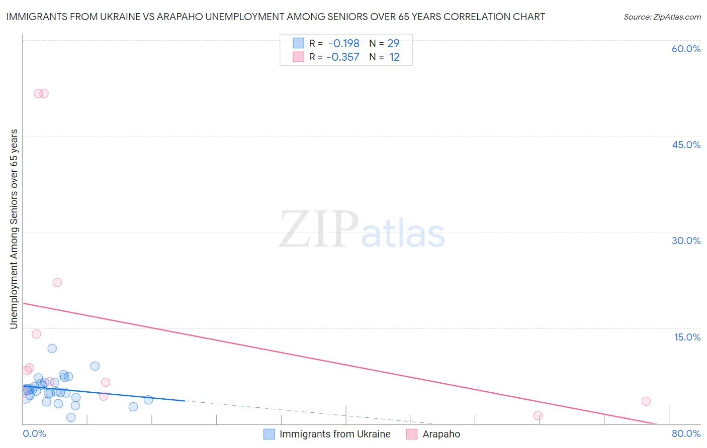 Immigrants from Ukraine vs Arapaho Unemployment Among Seniors over 65 years