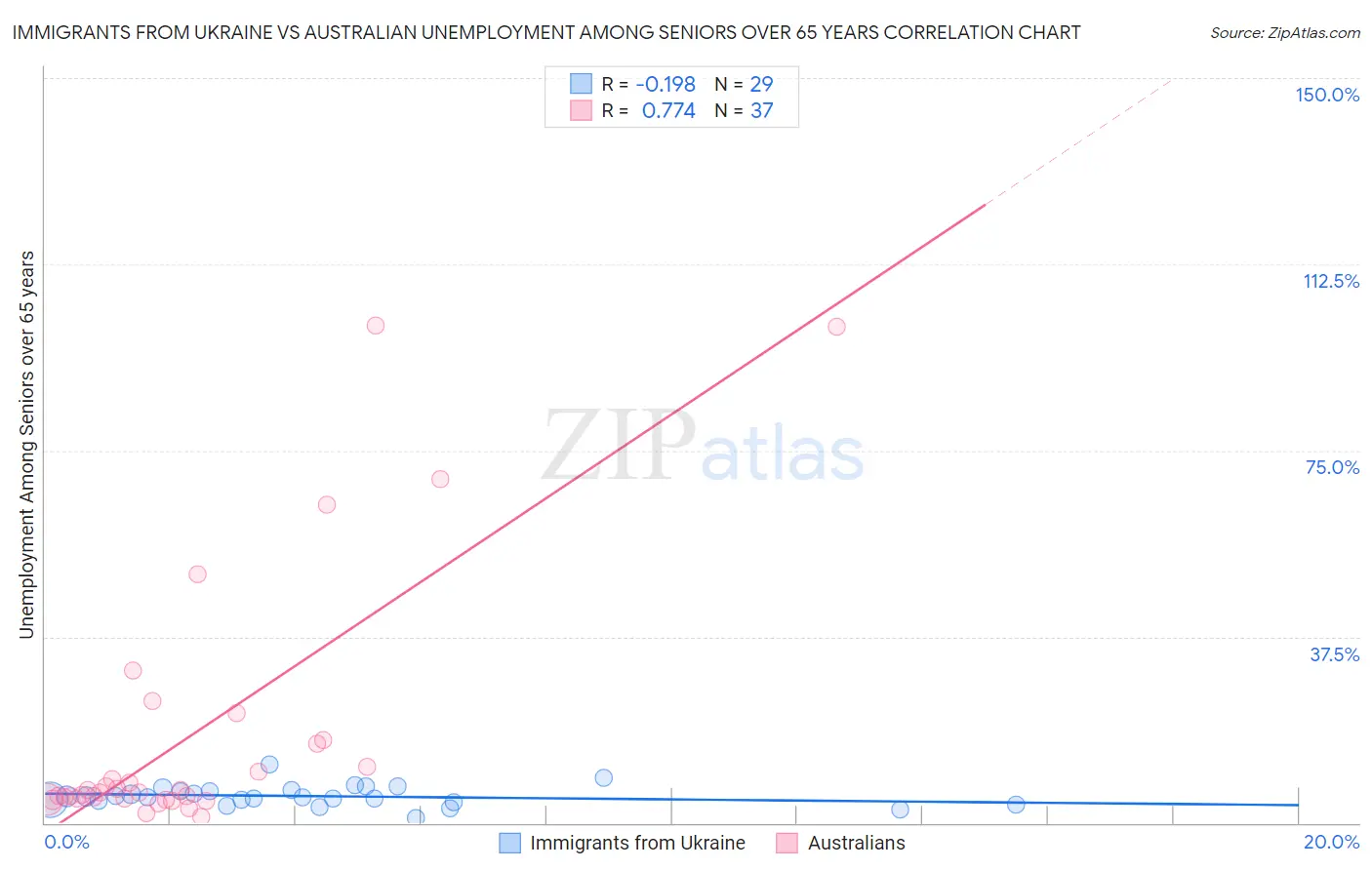 Immigrants from Ukraine vs Australian Unemployment Among Seniors over 65 years