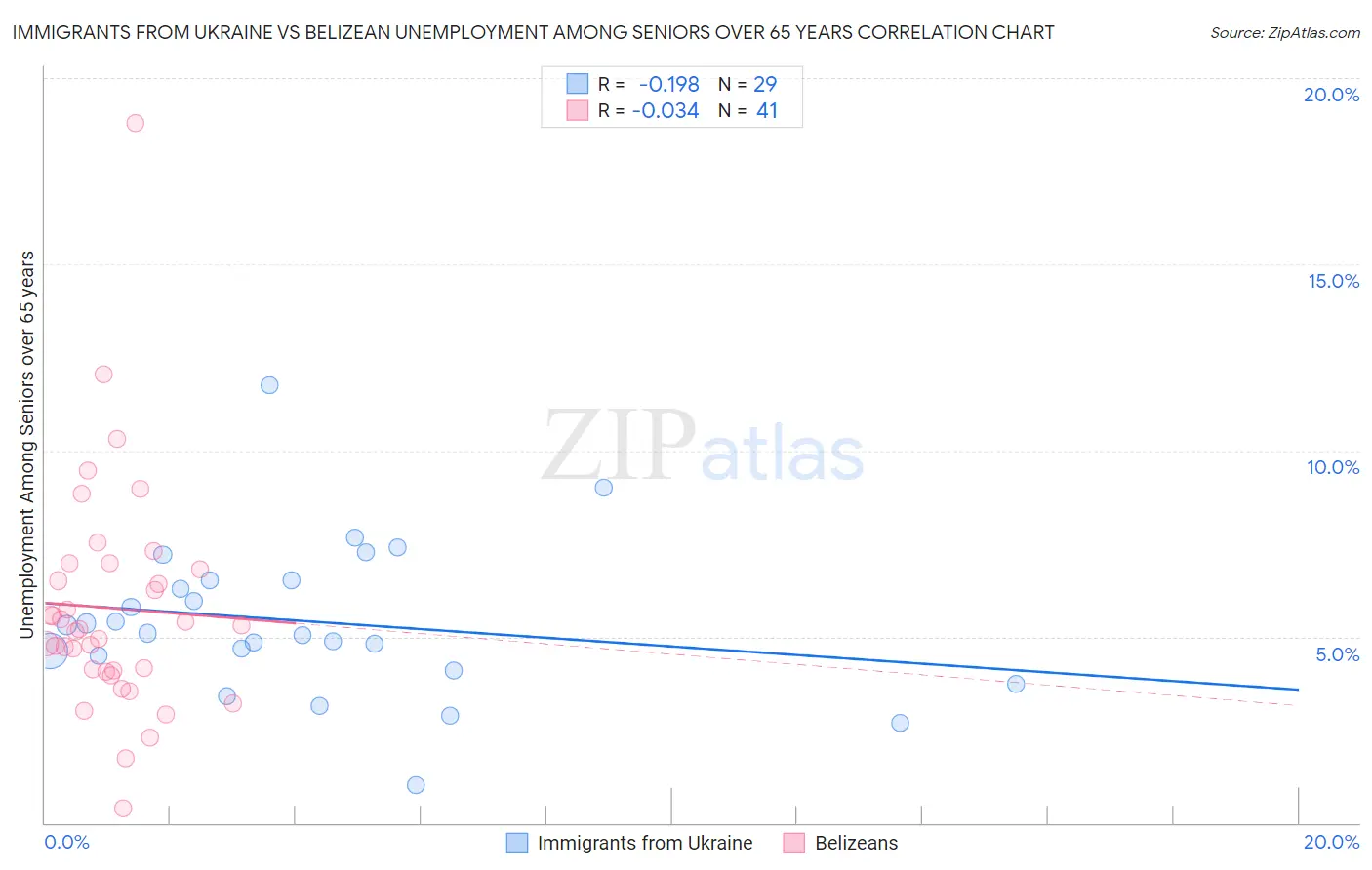 Immigrants from Ukraine vs Belizean Unemployment Among Seniors over 65 years
