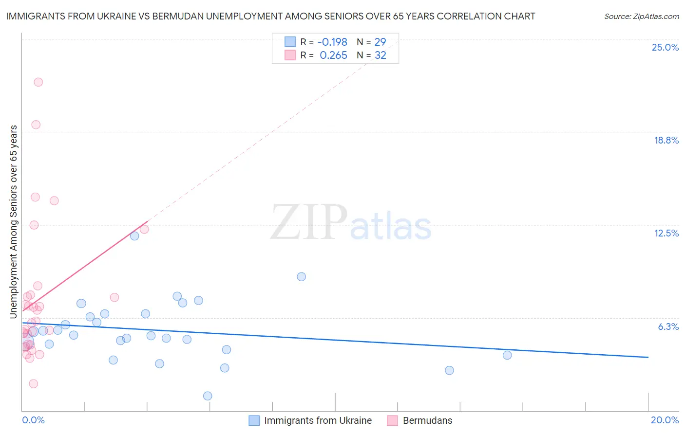 Immigrants from Ukraine vs Bermudan Unemployment Among Seniors over 65 years