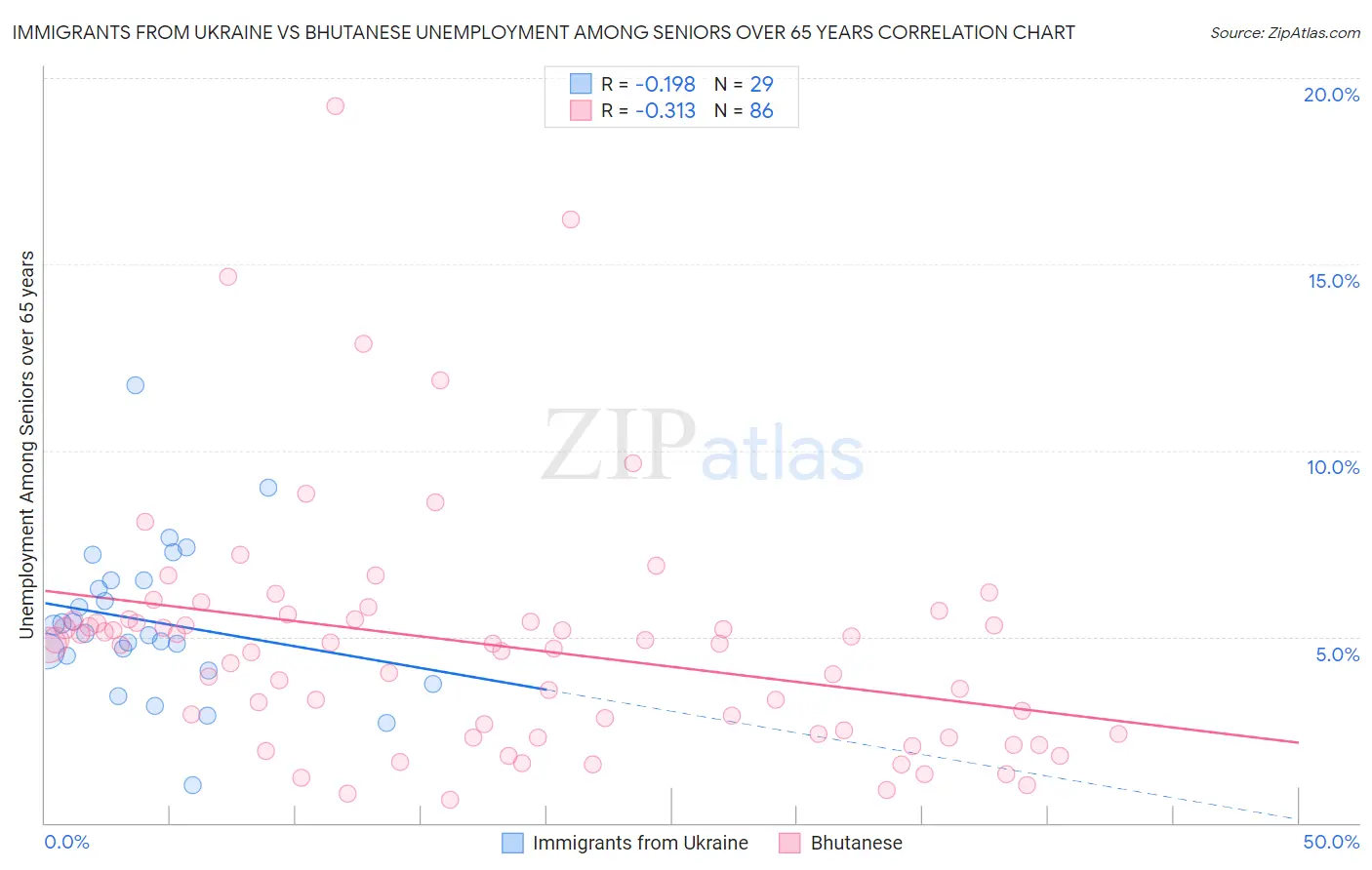 Immigrants from Ukraine vs Bhutanese Unemployment Among Seniors over 65 years