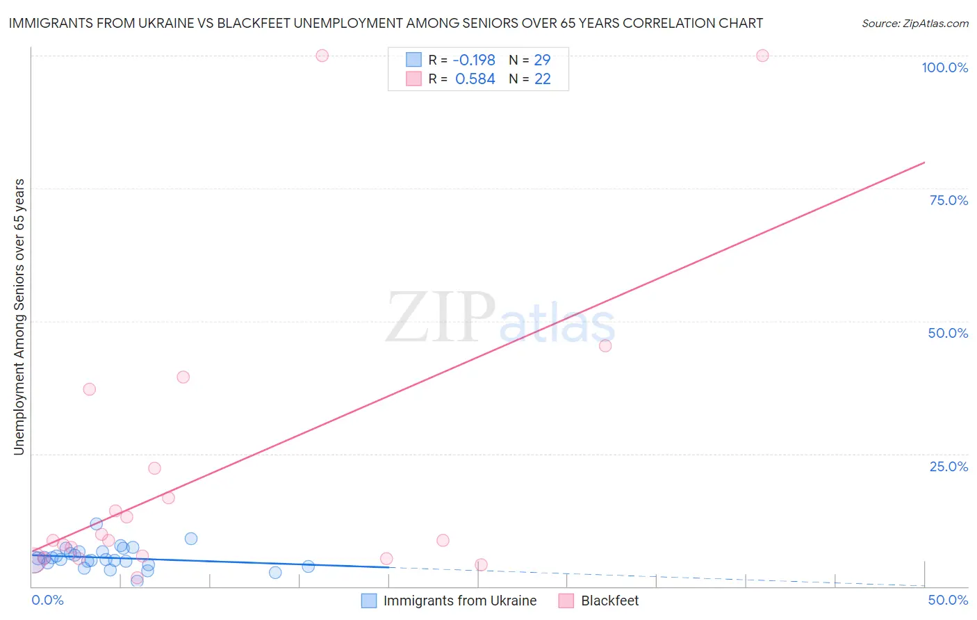 Immigrants from Ukraine vs Blackfeet Unemployment Among Seniors over 65 years