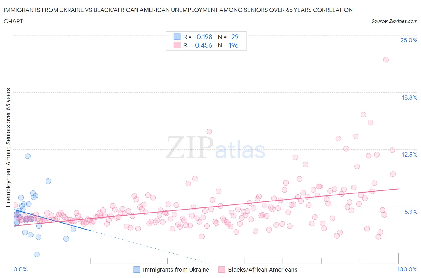 Immigrants from Ukraine vs Black/African American Unemployment Among Seniors over 65 years