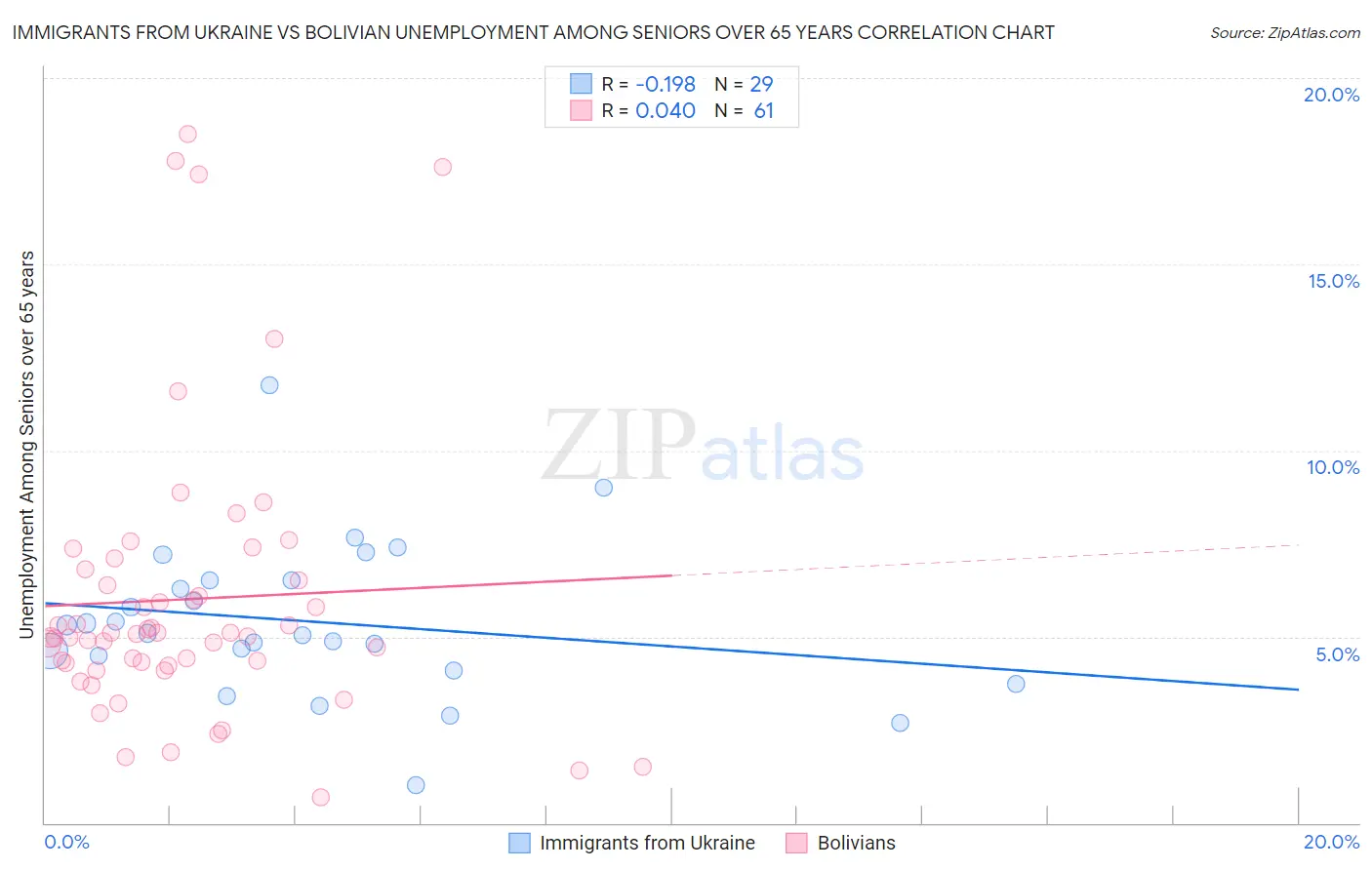 Immigrants from Ukraine vs Bolivian Unemployment Among Seniors over 65 years