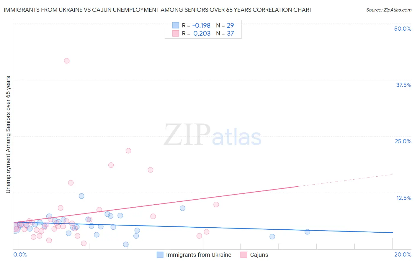 Immigrants from Ukraine vs Cajun Unemployment Among Seniors over 65 years