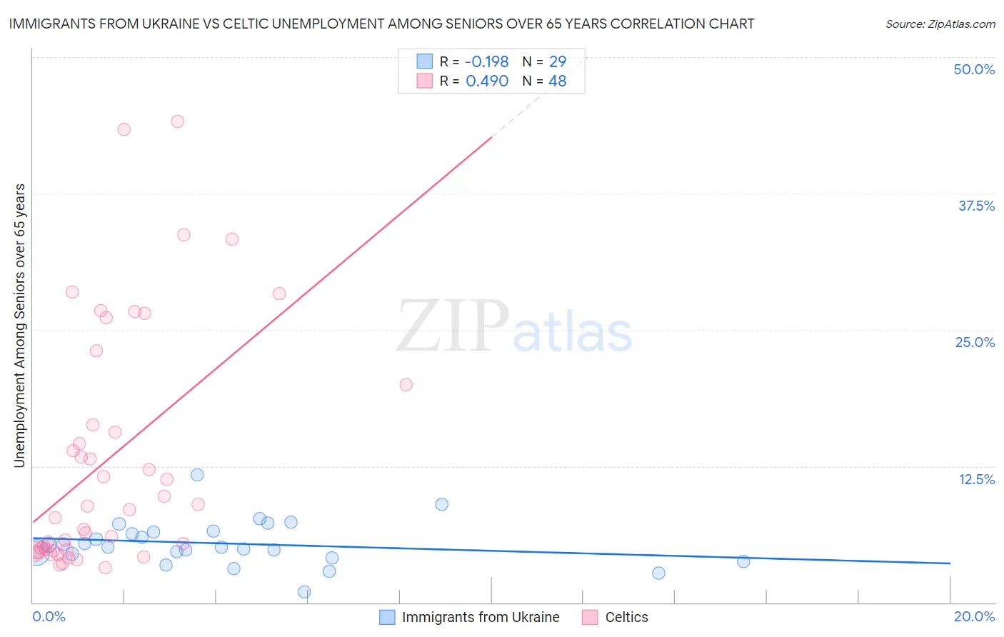 Immigrants from Ukraine vs Celtic Unemployment Among Seniors over 65 years