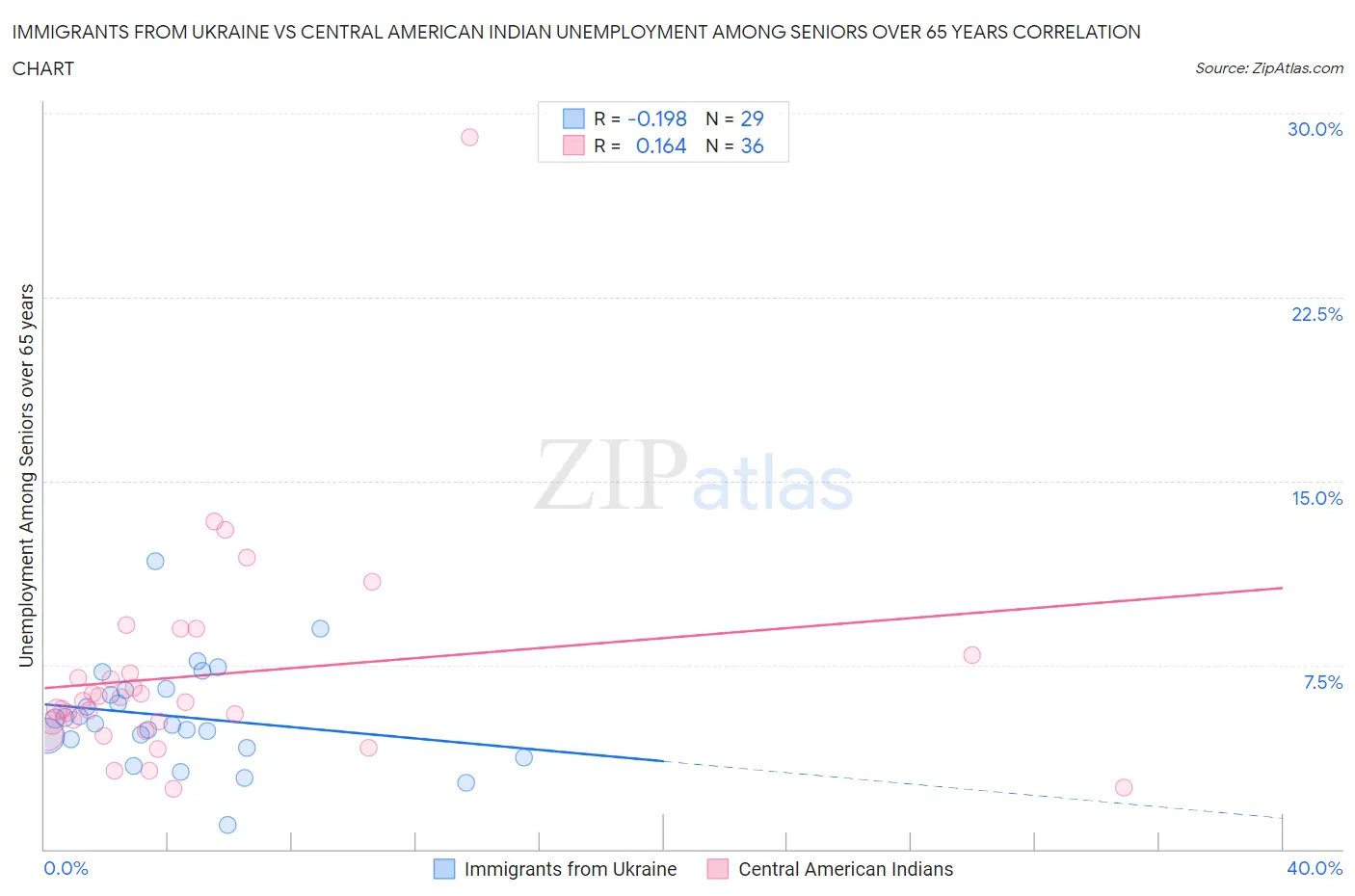 Immigrants from Ukraine vs Central American Indian Unemployment Among Seniors over 65 years