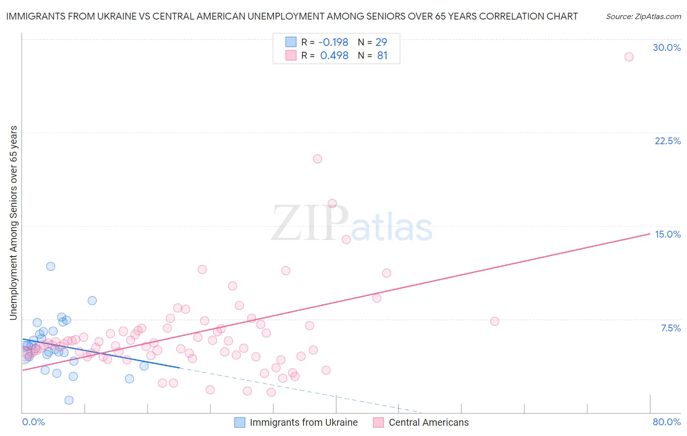Immigrants from Ukraine vs Central American Unemployment Among Seniors over 65 years
