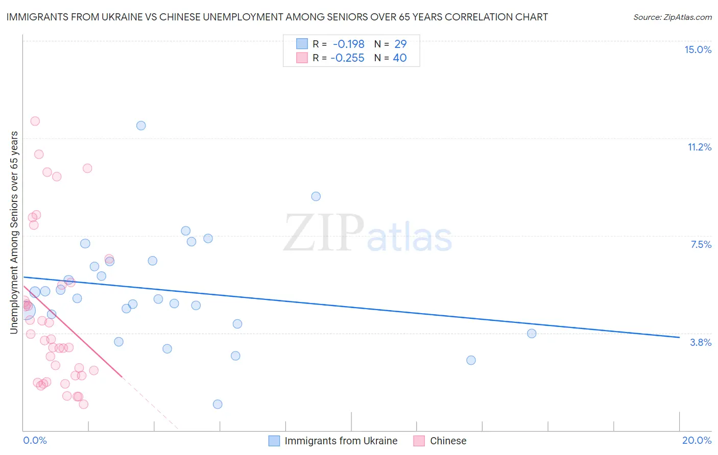 Immigrants from Ukraine vs Chinese Unemployment Among Seniors over 65 years