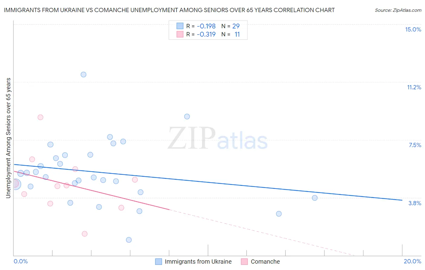 Immigrants from Ukraine vs Comanche Unemployment Among Seniors over 65 years