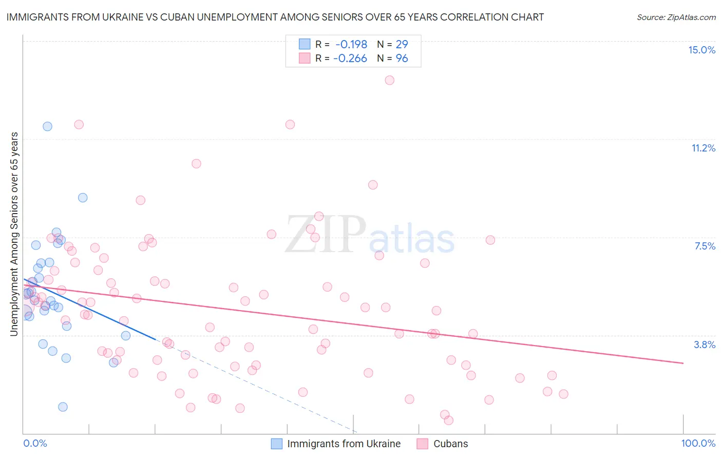 Immigrants from Ukraine vs Cuban Unemployment Among Seniors over 65 years