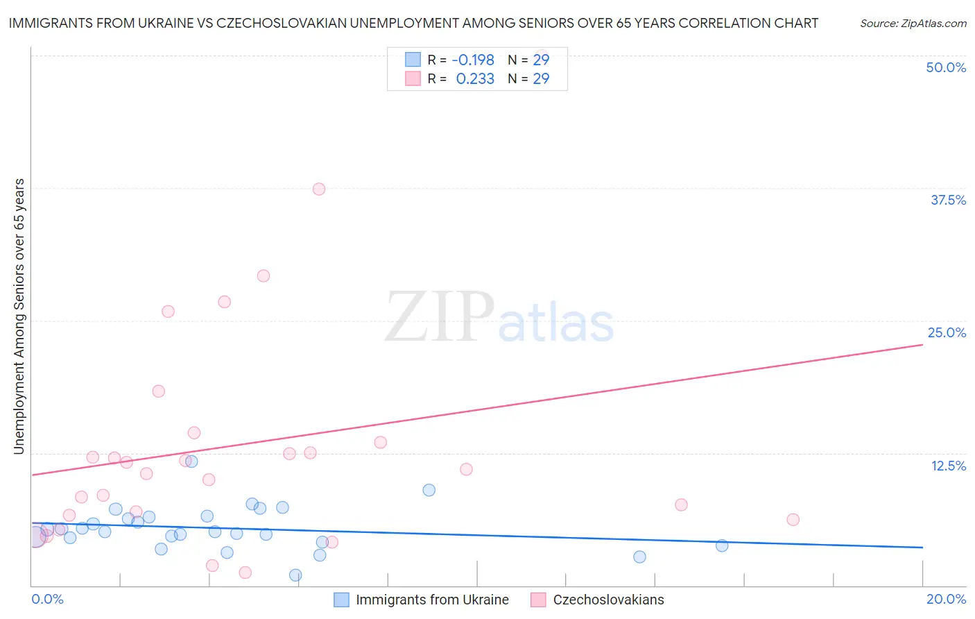 Immigrants from Ukraine vs Czechoslovakian Unemployment Among Seniors over 65 years