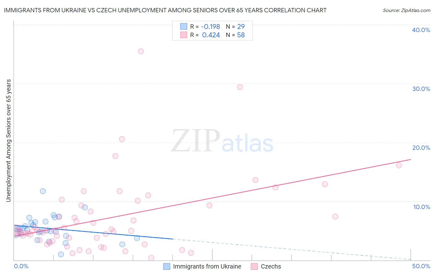 Immigrants from Ukraine vs Czech Unemployment Among Seniors over 65 years