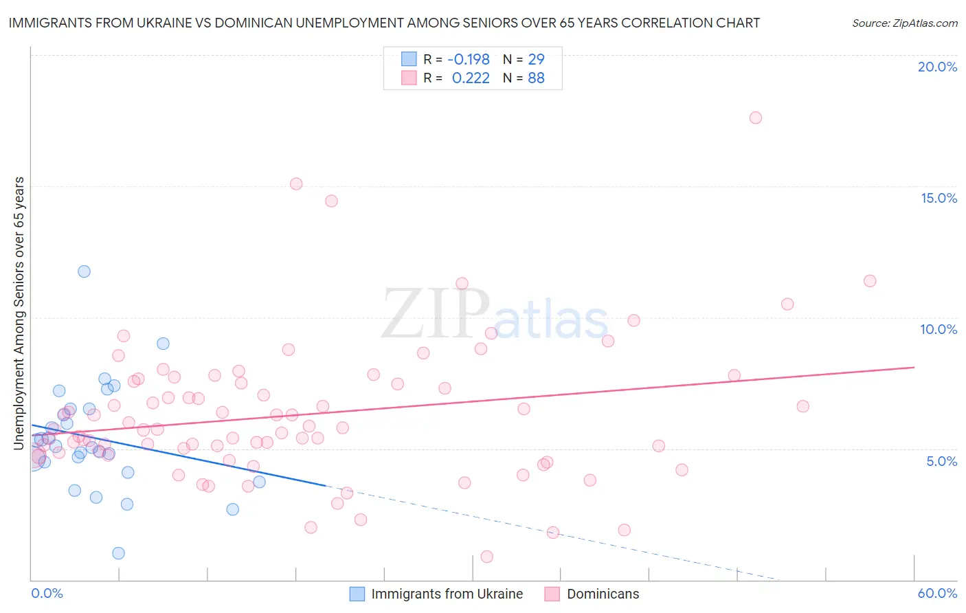 Immigrants from Ukraine vs Dominican Unemployment Among Seniors over 65 years