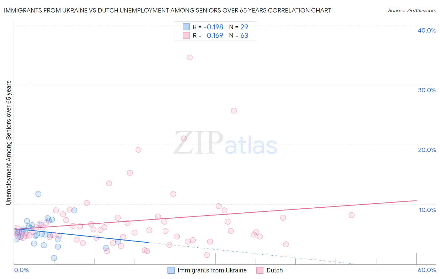 Immigrants from Ukraine vs Dutch Unemployment Among Seniors over 65 years