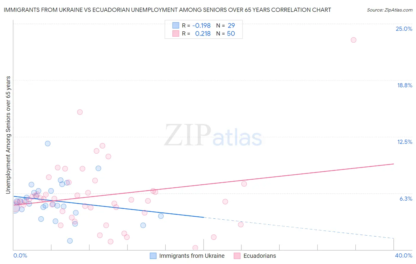 Immigrants from Ukraine vs Ecuadorian Unemployment Among Seniors over 65 years