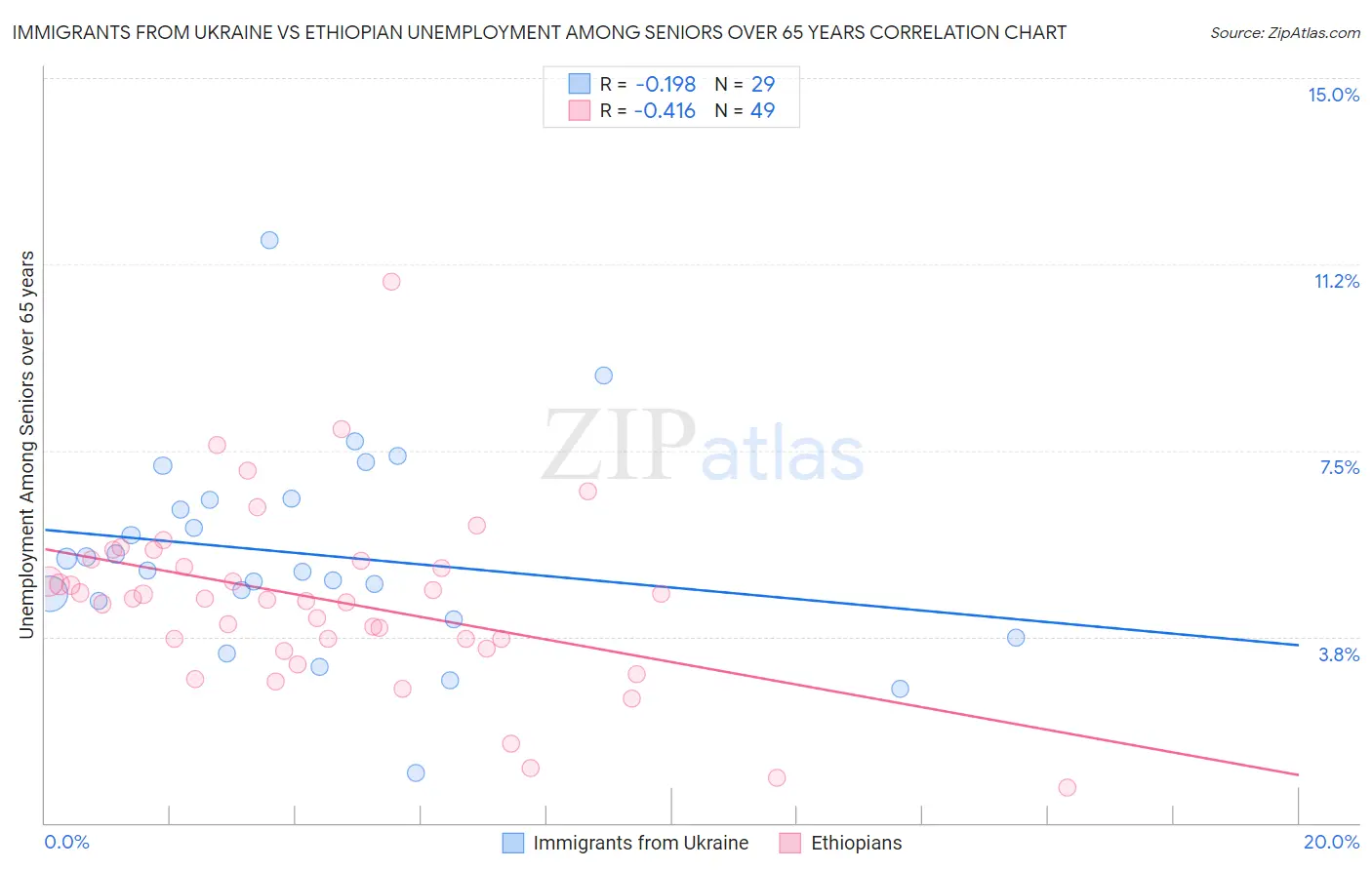 Immigrants from Ukraine vs Ethiopian Unemployment Among Seniors over 65 years