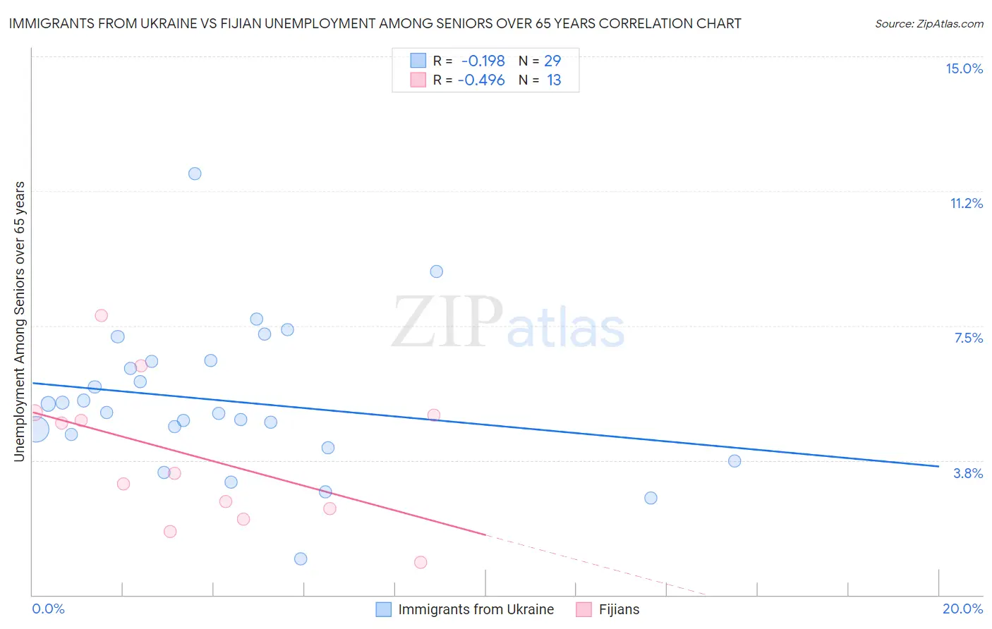 Immigrants from Ukraine vs Fijian Unemployment Among Seniors over 65 years
