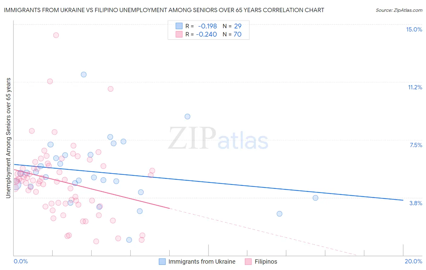 Immigrants from Ukraine vs Filipino Unemployment Among Seniors over 65 years