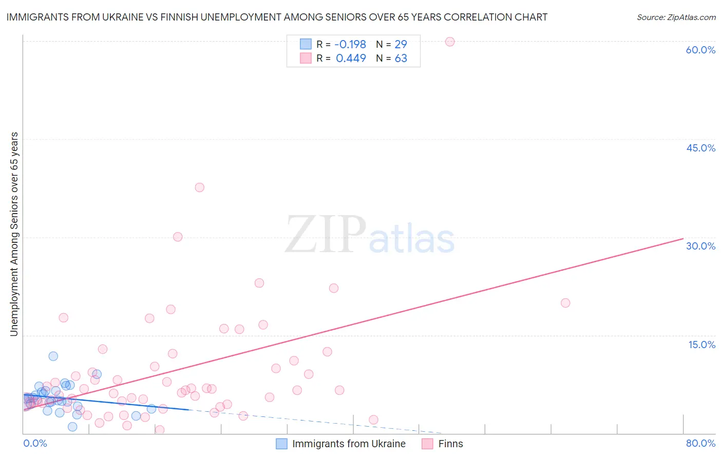 Immigrants from Ukraine vs Finnish Unemployment Among Seniors over 65 years