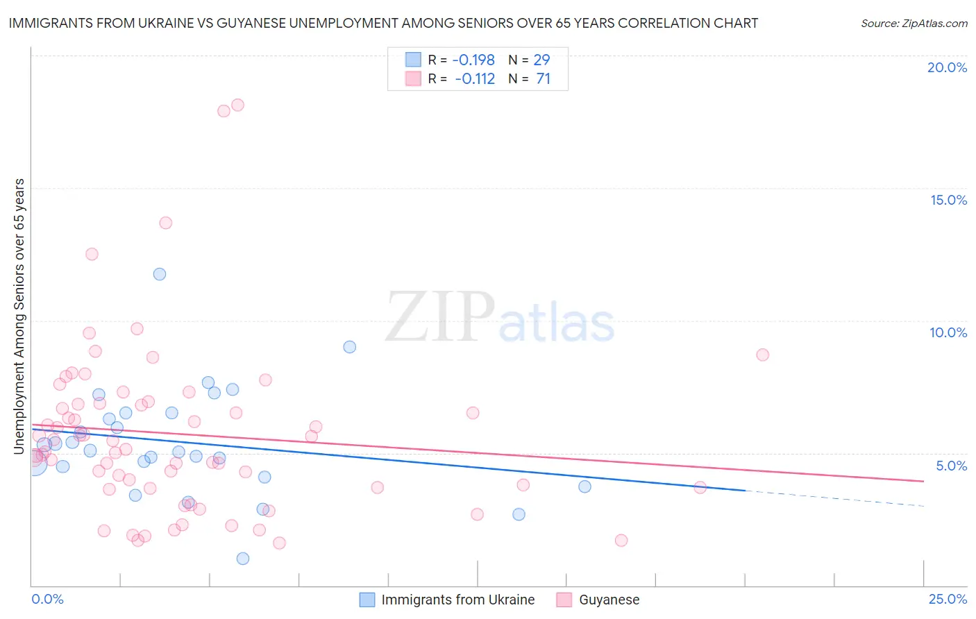 Immigrants from Ukraine vs Guyanese Unemployment Among Seniors over 65 years