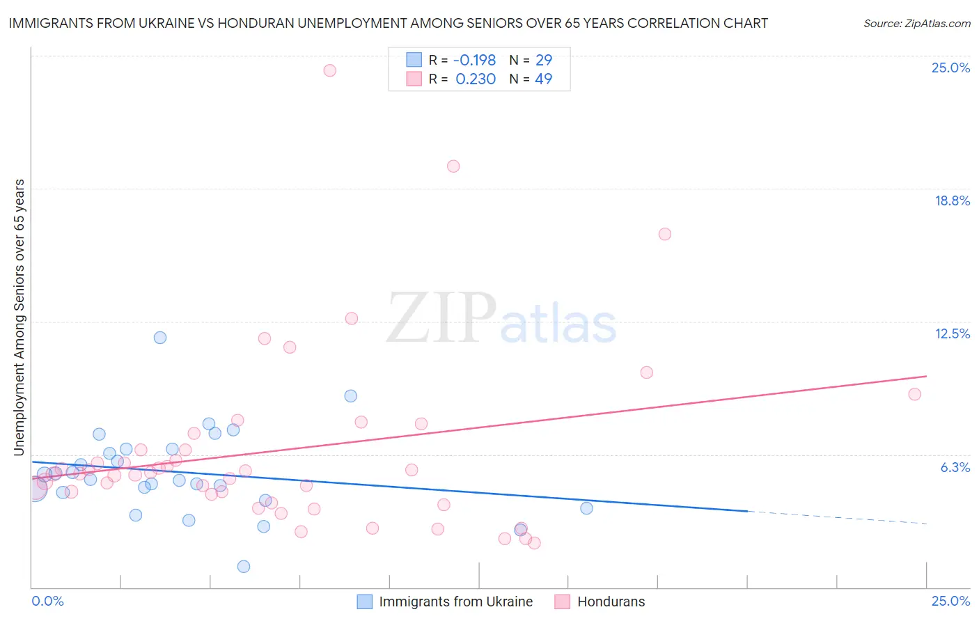 Immigrants from Ukraine vs Honduran Unemployment Among Seniors over 65 years