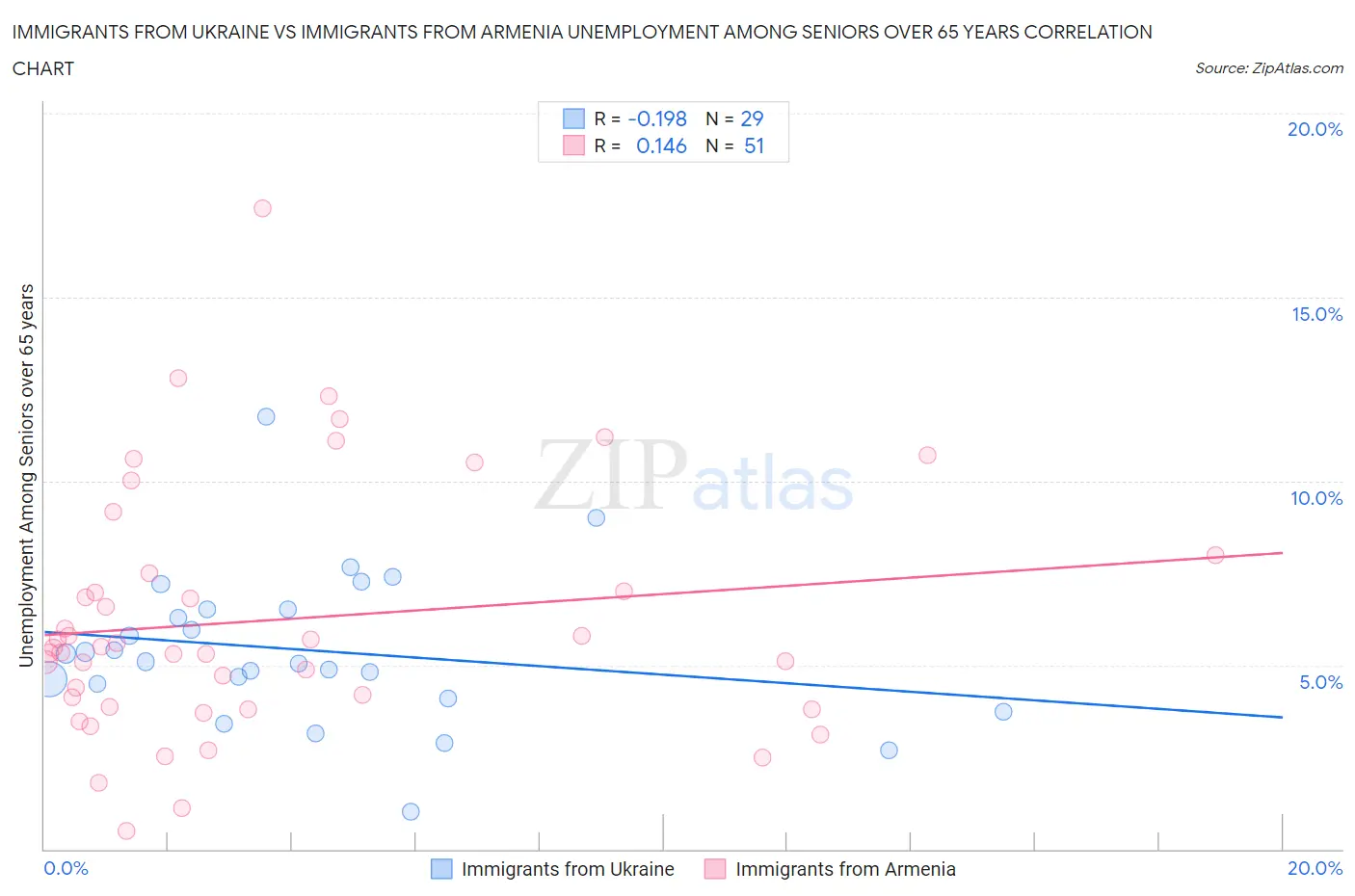Immigrants from Ukraine vs Immigrants from Armenia Unemployment Among Seniors over 65 years