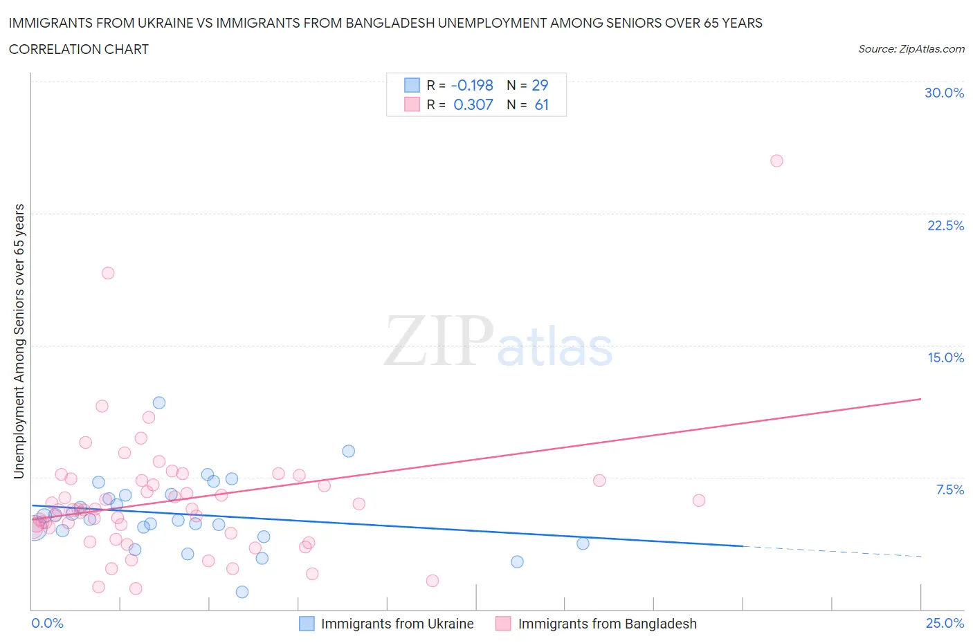 Immigrants from Ukraine vs Immigrants from Bangladesh Unemployment Among Seniors over 65 years