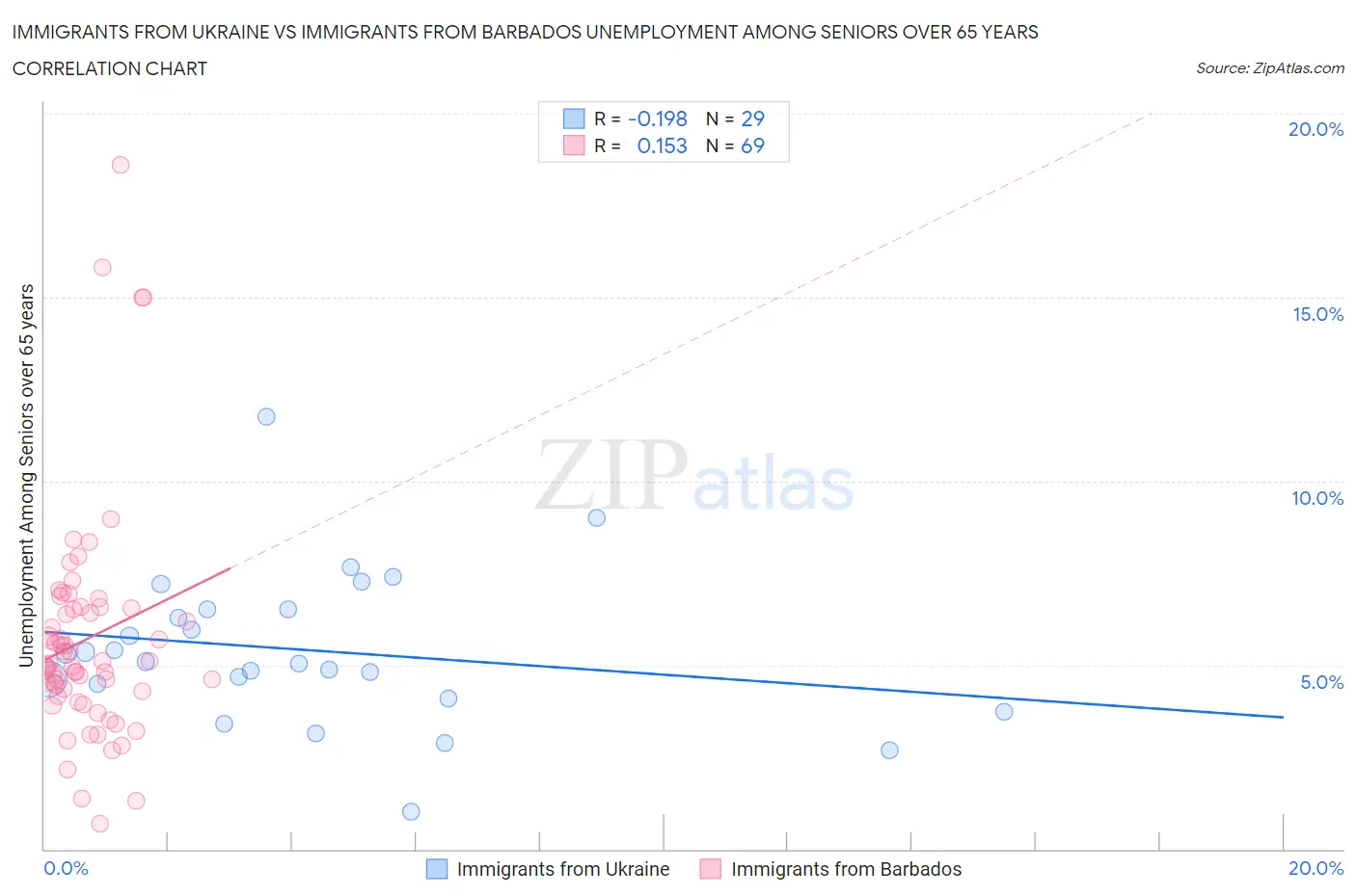 Immigrants from Ukraine vs Immigrants from Barbados Unemployment Among Seniors over 65 years