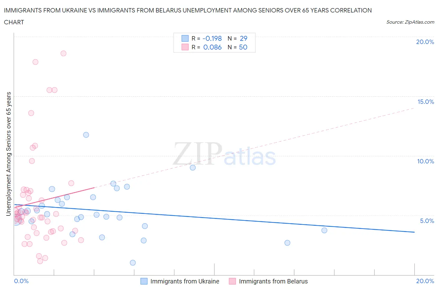 Immigrants from Ukraine vs Immigrants from Belarus Unemployment Among Seniors over 65 years