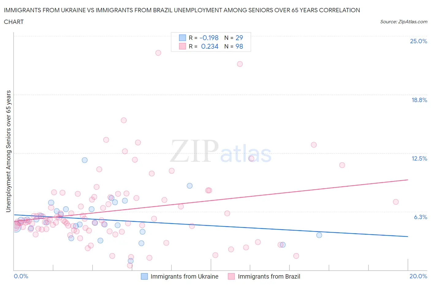 Immigrants from Ukraine vs Immigrants from Brazil Unemployment Among Seniors over 65 years