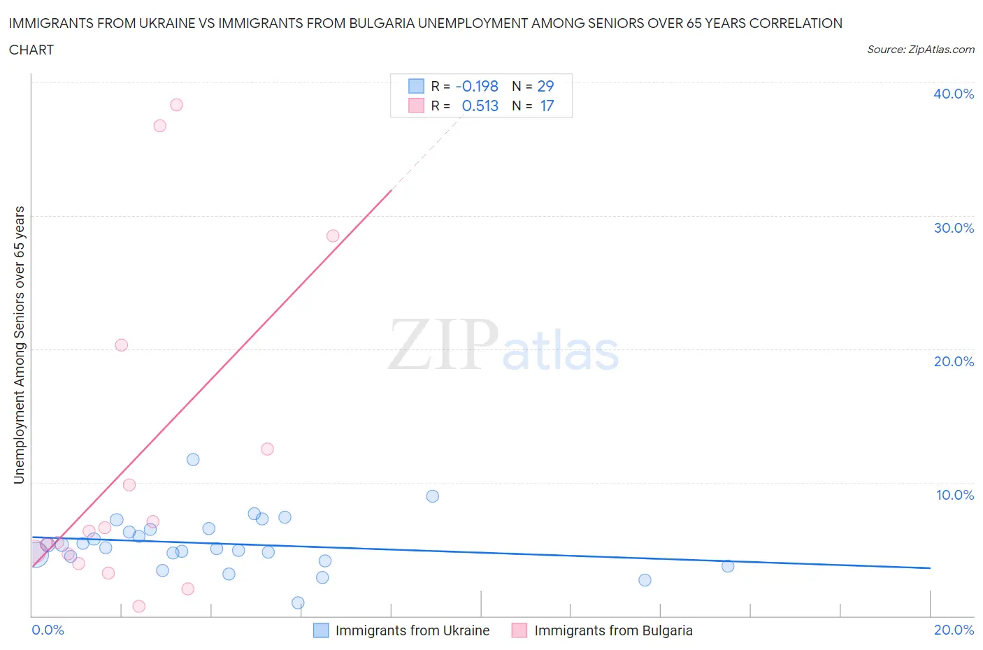 Immigrants from Ukraine vs Immigrants from Bulgaria Unemployment Among Seniors over 65 years