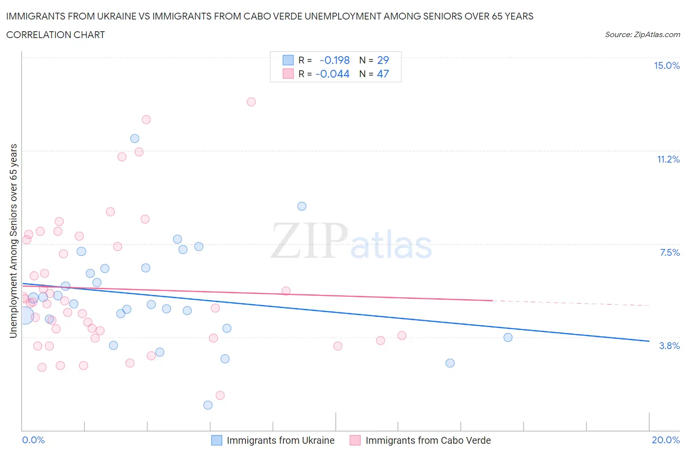 Immigrants from Ukraine vs Immigrants from Cabo Verde Unemployment Among Seniors over 65 years