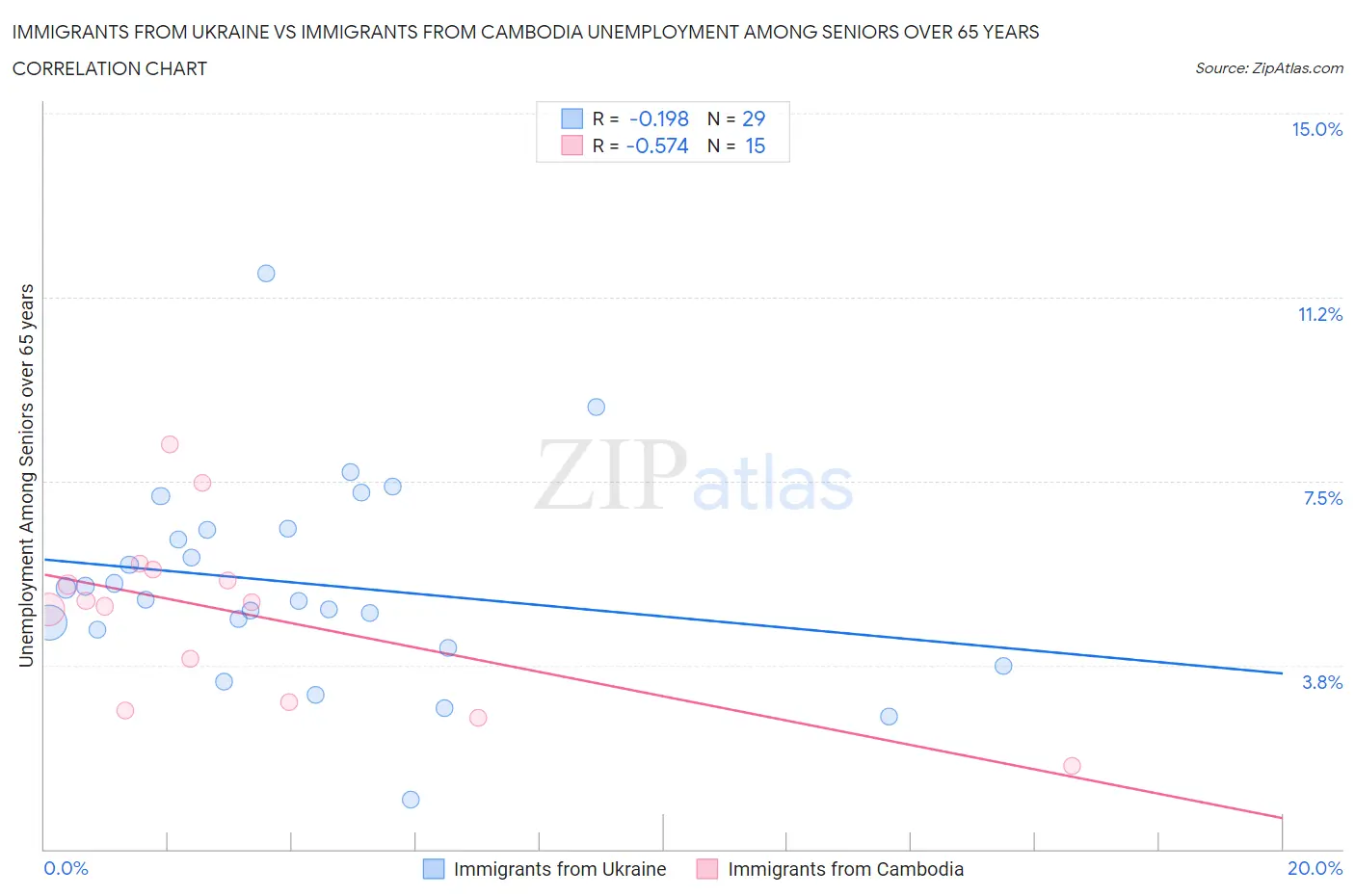Immigrants from Ukraine vs Immigrants from Cambodia Unemployment Among Seniors over 65 years