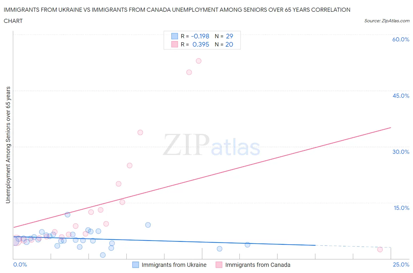 Immigrants from Ukraine vs Immigrants from Canada Unemployment Among Seniors over 65 years