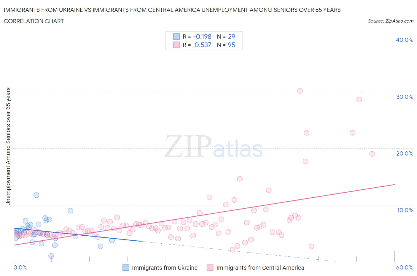 Immigrants from Ukraine vs Immigrants from Central America Unemployment Among Seniors over 65 years