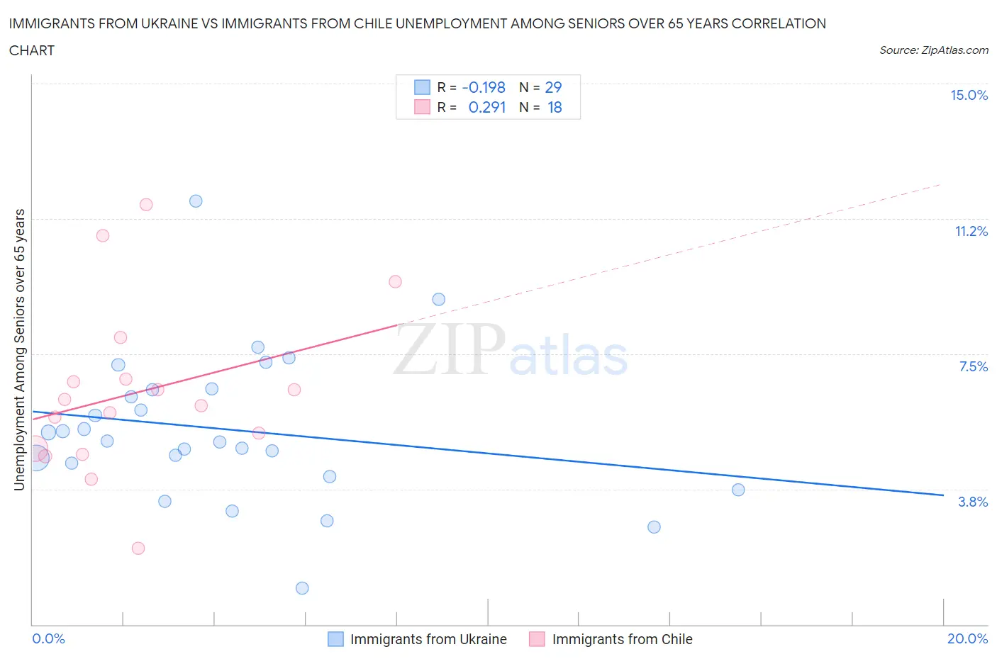Immigrants from Ukraine vs Immigrants from Chile Unemployment Among Seniors over 65 years